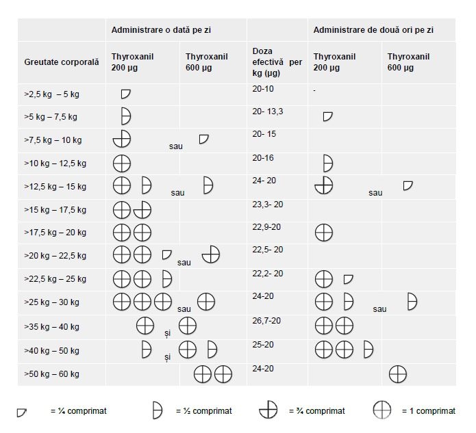 Administrare THYROXANIL